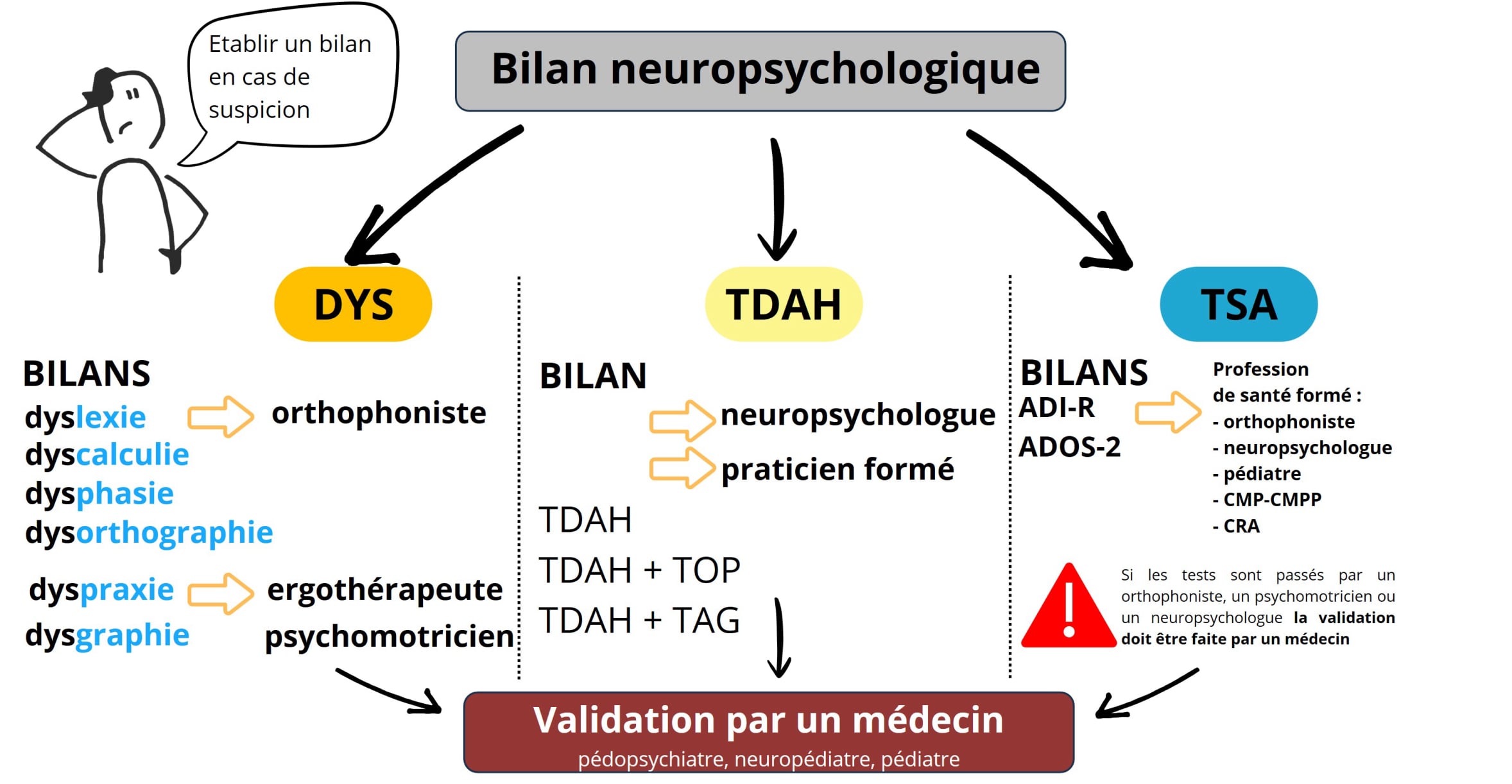 Bilans par profils DYS TDAH TSA